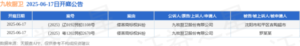 联富配资 九牧厨卫作为原告/上诉人的2起涉及侵害商标权纠纷的诉讼将于2025年6月17日开庭