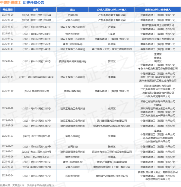 道正网配资 中建新疆建工作为被告/被上诉人的1起涉及建设工程合同纠纷的诉讼将于2025年6月17日开庭