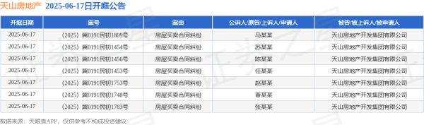 祥富金融 天山房地产作为被告/被上诉人的7起涉及房屋买卖合同纠纷的诉讼将于2025年6月17日开庭