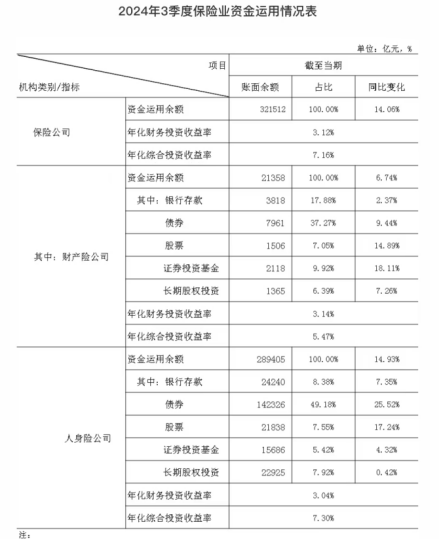 郑州配资网 32万亿险资，三季度业绩出炉！