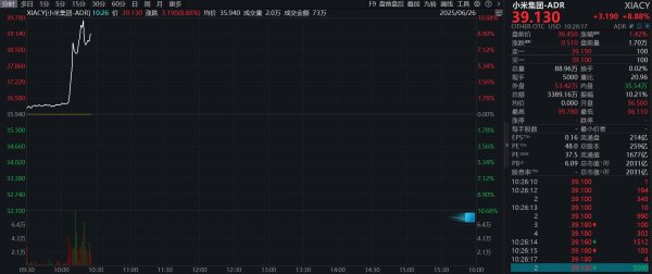 融易富配资 滚动更新丨小米美股ADR一度涨超10%