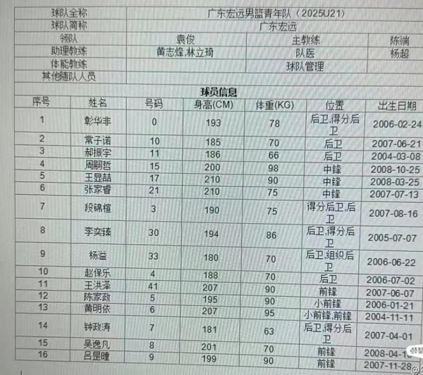 股门在线 广东U21大名单出炉！杨溢黄明依领衔 三分神射令人期待
