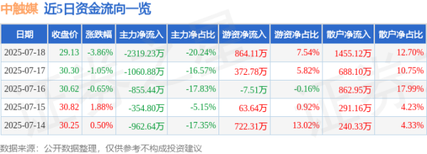 金投策略 中触媒（688267）7月18日主力资金净卖出2319.23万元