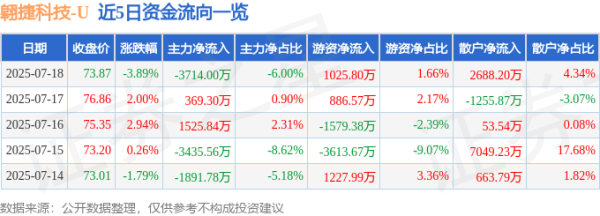 天织股票配资 翱捷科技（688220）7月18日主力资金净卖出3714.00万元