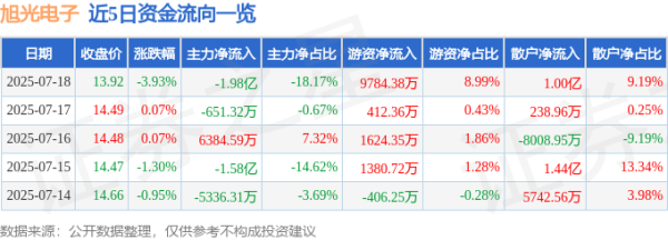 国荣配资 旭光电子（600353）7月18日主力资金净卖出1.98亿元