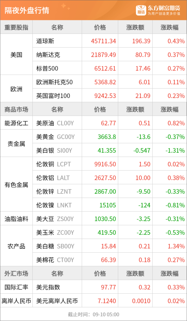 巨富配资 东方财富期货早餐 9月10日 周三